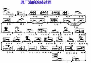 汽车原厂喷漆与汽车修补漆的区别