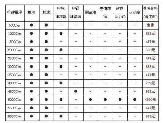 保养项目和保养费用