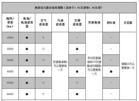 保养周期