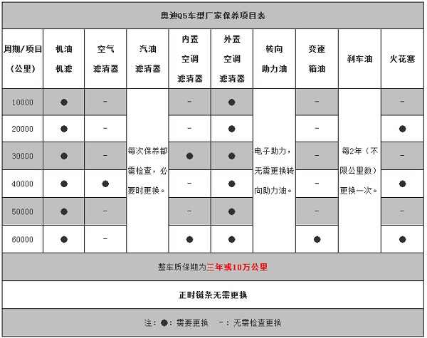 奥迪q5的保养手册