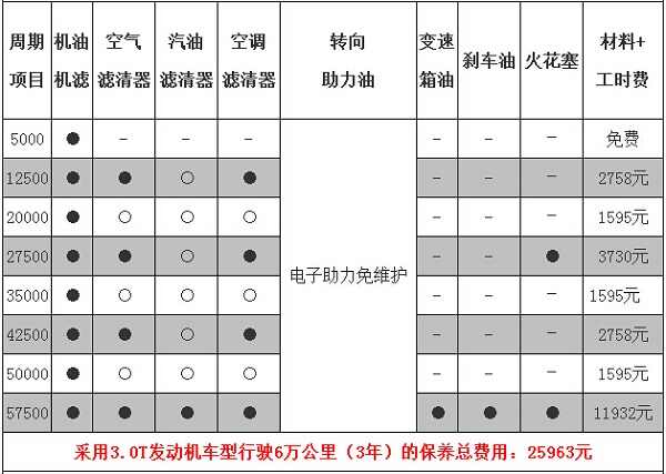 2.0TFSI车型的保养周期和费用