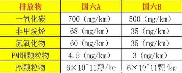 欧v相当于国几标准，欧六标准相当于国几